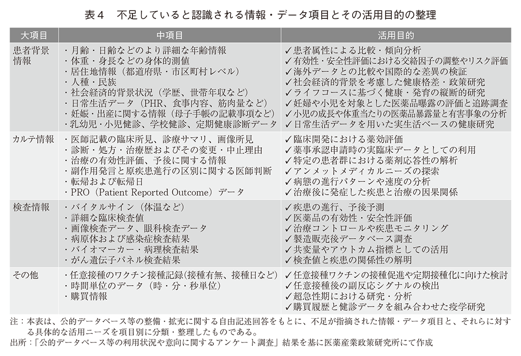 表4 不足していると認識される情報・データ項目とその活用目的の整理