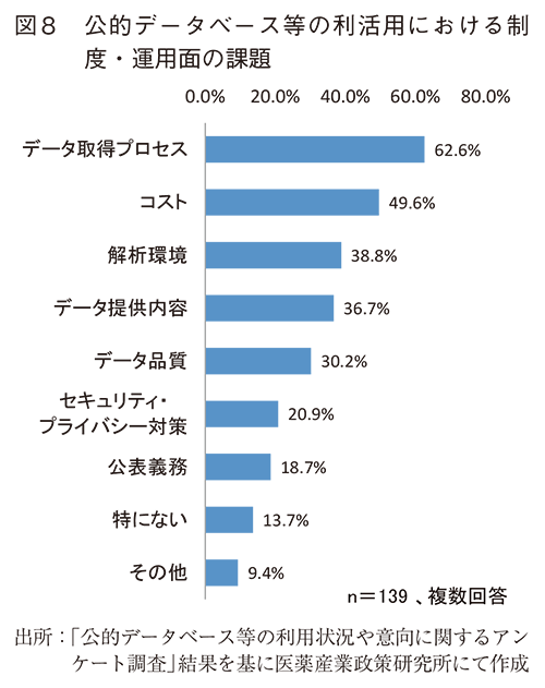 図8 公的データベース等の利活用における制度・運用面の課題