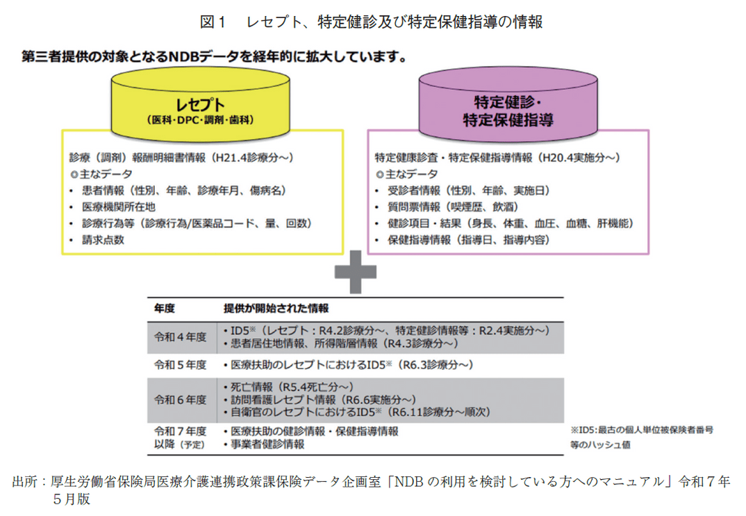 図1 レセプト、特定健診及び特定保健指導の情報