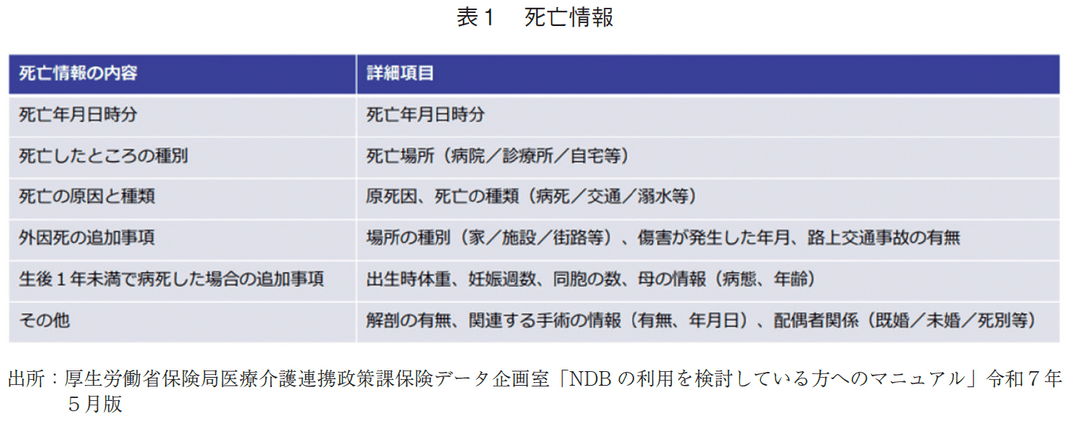 表1 死亡情報