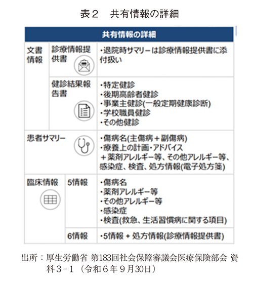 表2 共有情報の詳細