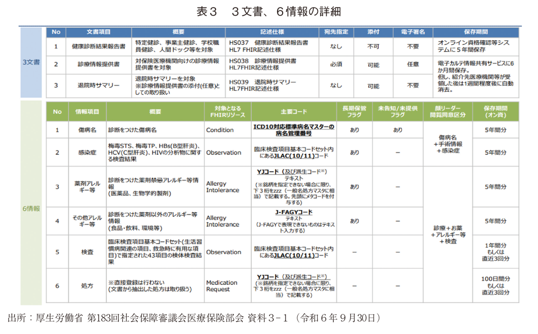 表3 3文書、6情報の詳細