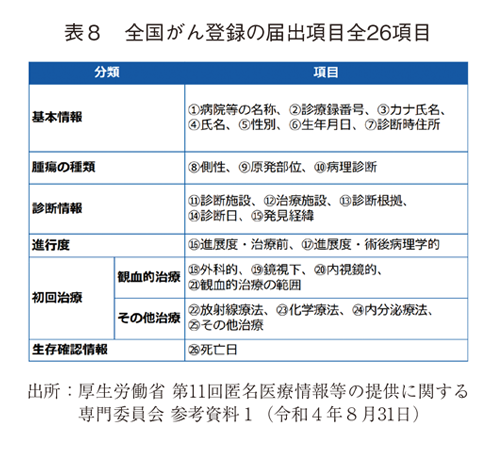 表8 全国がん登録の届出項目全26項目