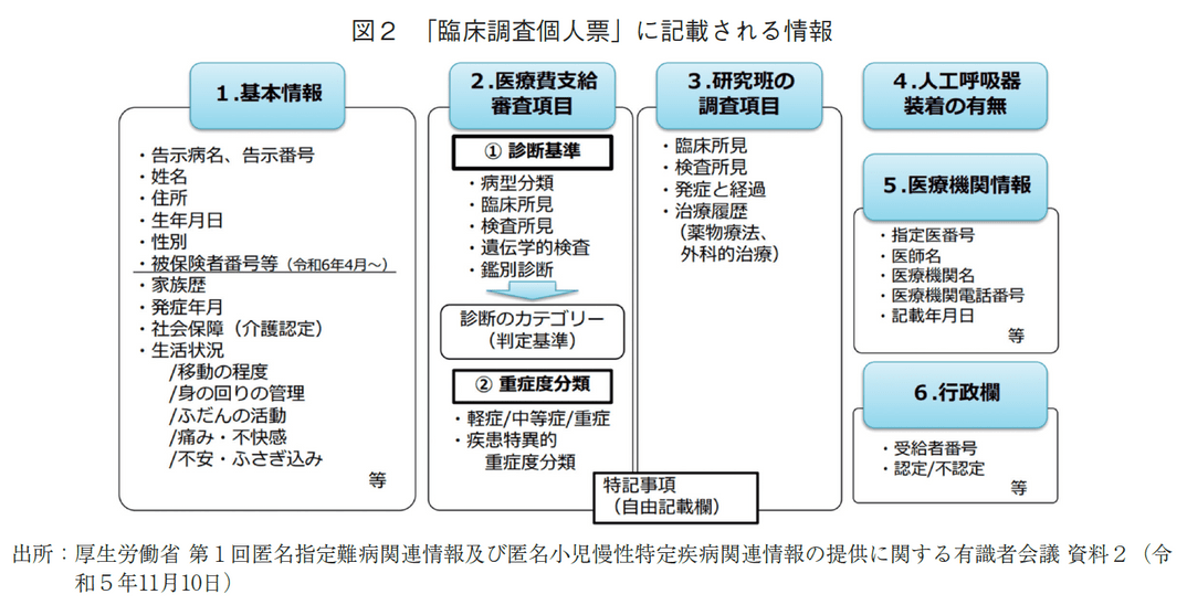 図2 「臨床調査個人票」に記載される情報