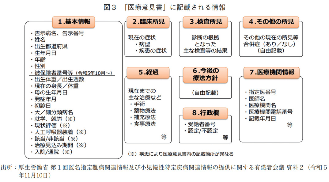図3 「医療意見書」に記載される情報