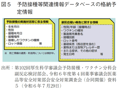 図5 予防接種等関連情報データベースの格納予定情報
