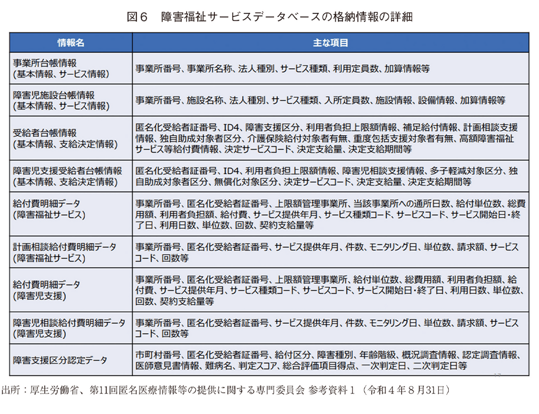 図6 障害福祉サービスデータベースの格納情報の詳細