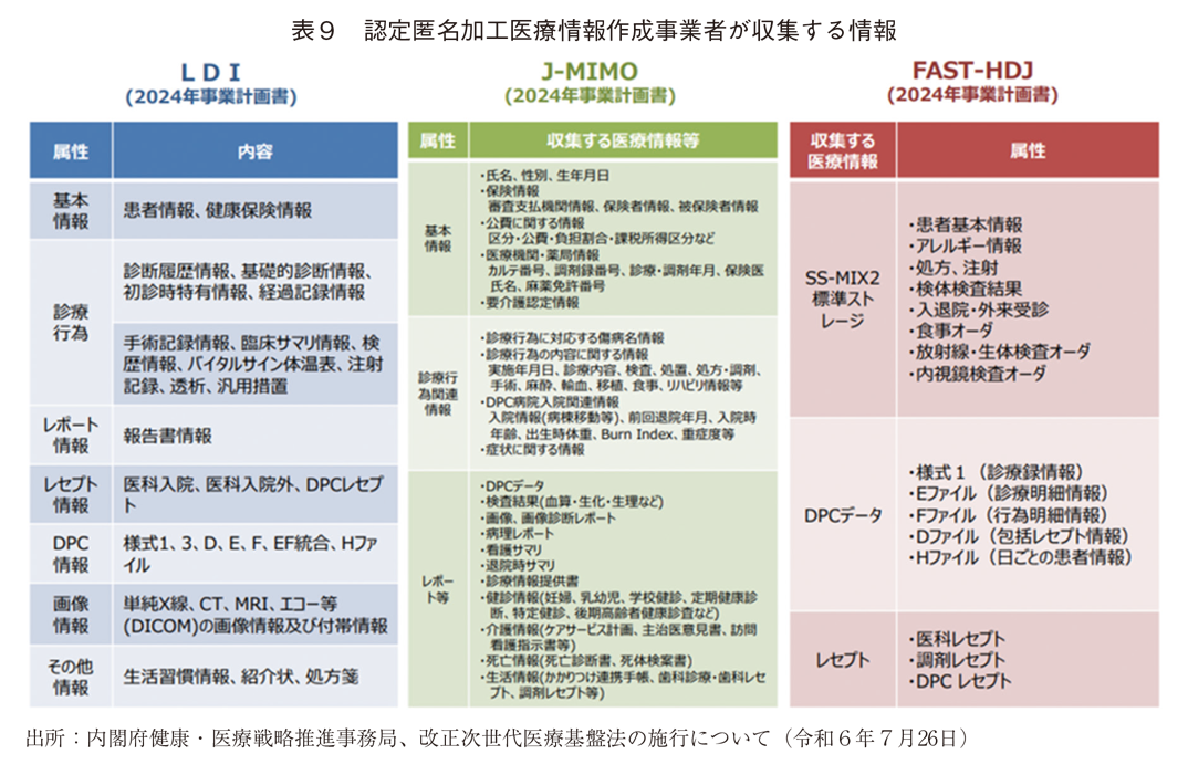 表9 認定匿名加工医療情報作成事業者が収集する情報