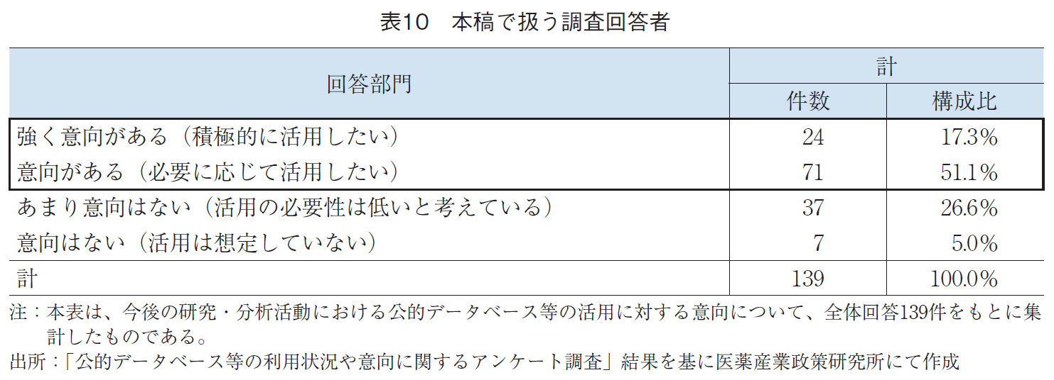 表10 本稿で扱う調査回答者