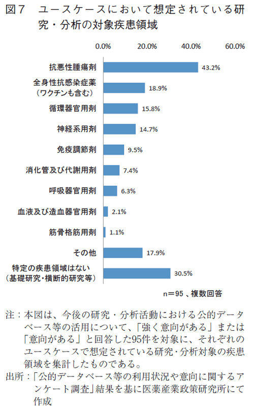 図7 ユースケースにおいて想定されている研究・分析の対象疾患領域