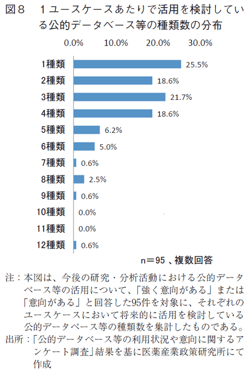 図8 1ユースケースあたりで活用を検討している公的データベース等の種類数の分布