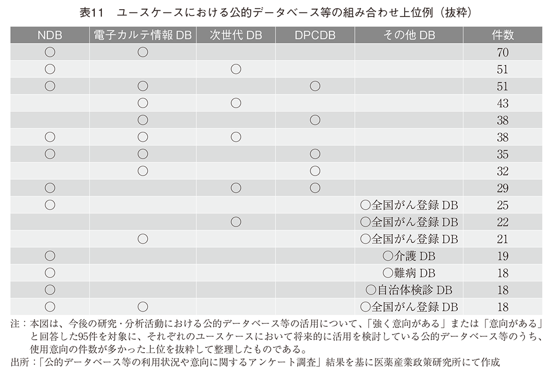 表11 ユースケースにおける公的データベース等の組み合わせ上位例（抜粋）