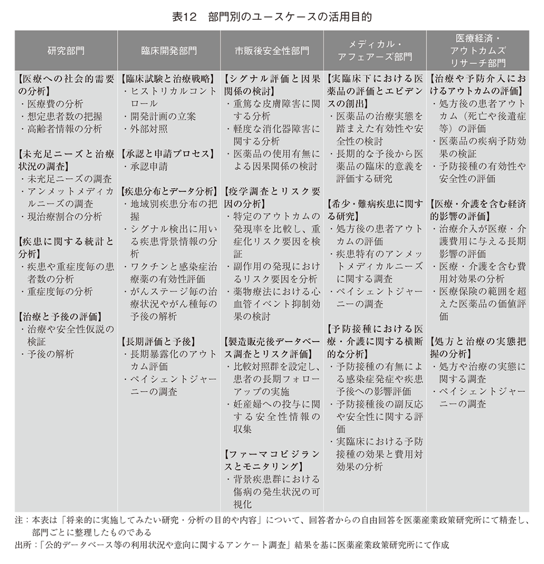表12 部門別のユースケースの活用目的