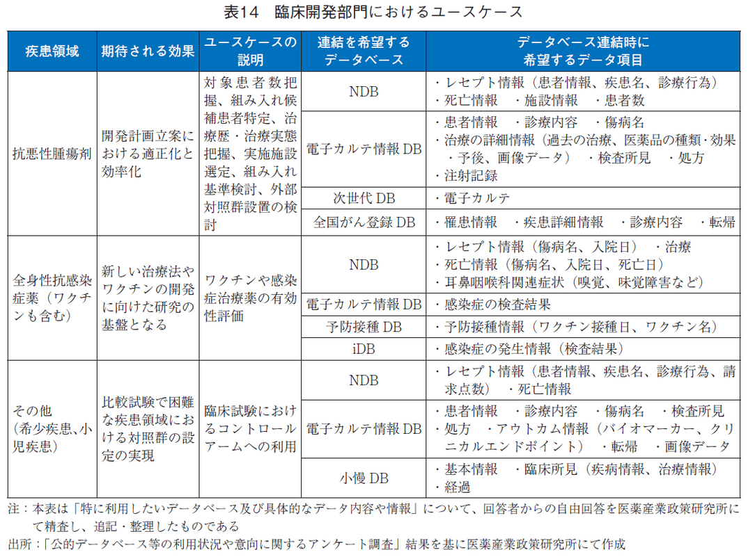 表14 臨床開発部門におけるユースケース