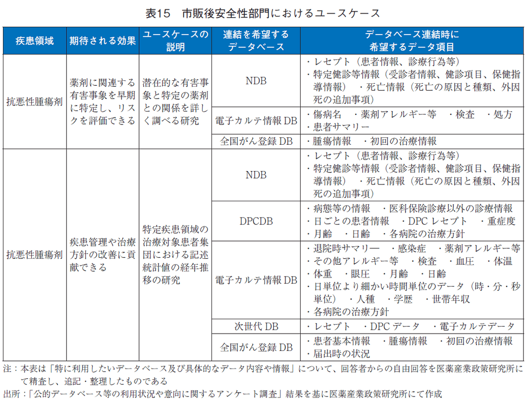 表15 市販後安全性部門におけるユースケース