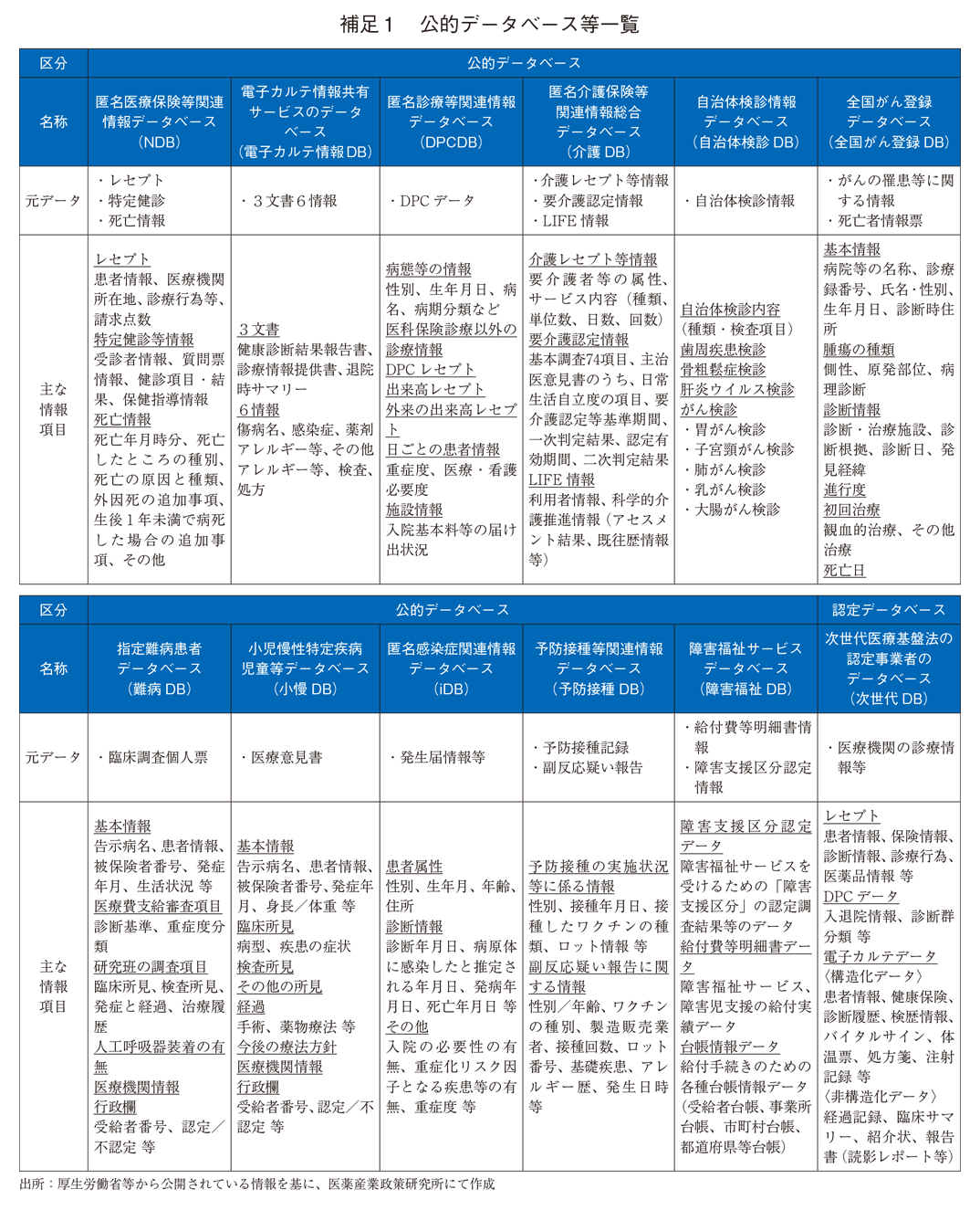 補足1 公的データベース等一覧