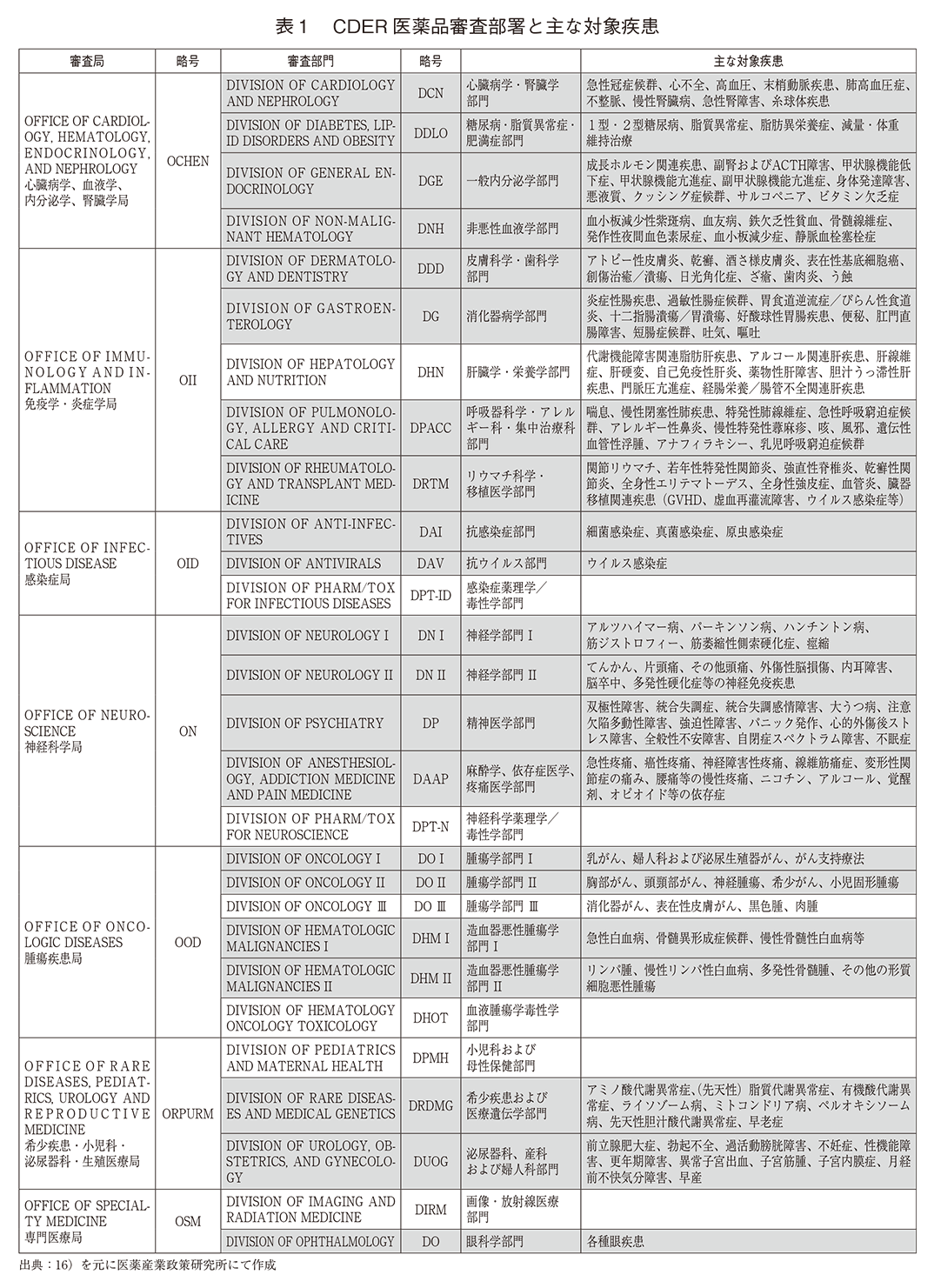 表1 CDER 医薬品審査部署と主な対象疾患