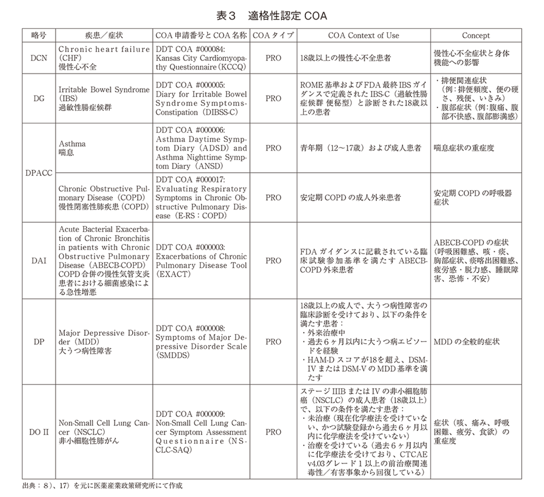 表3 適格性認定COA