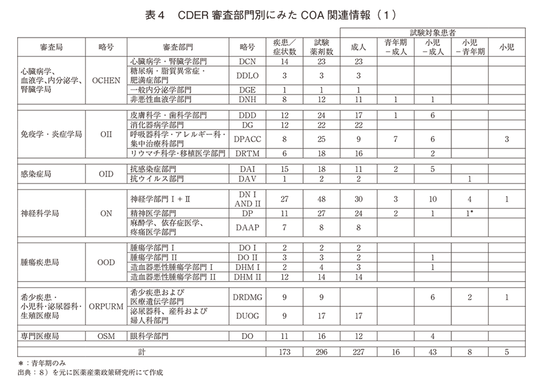 表4 CDER 審査部門別にみたCOA関連情報（1）