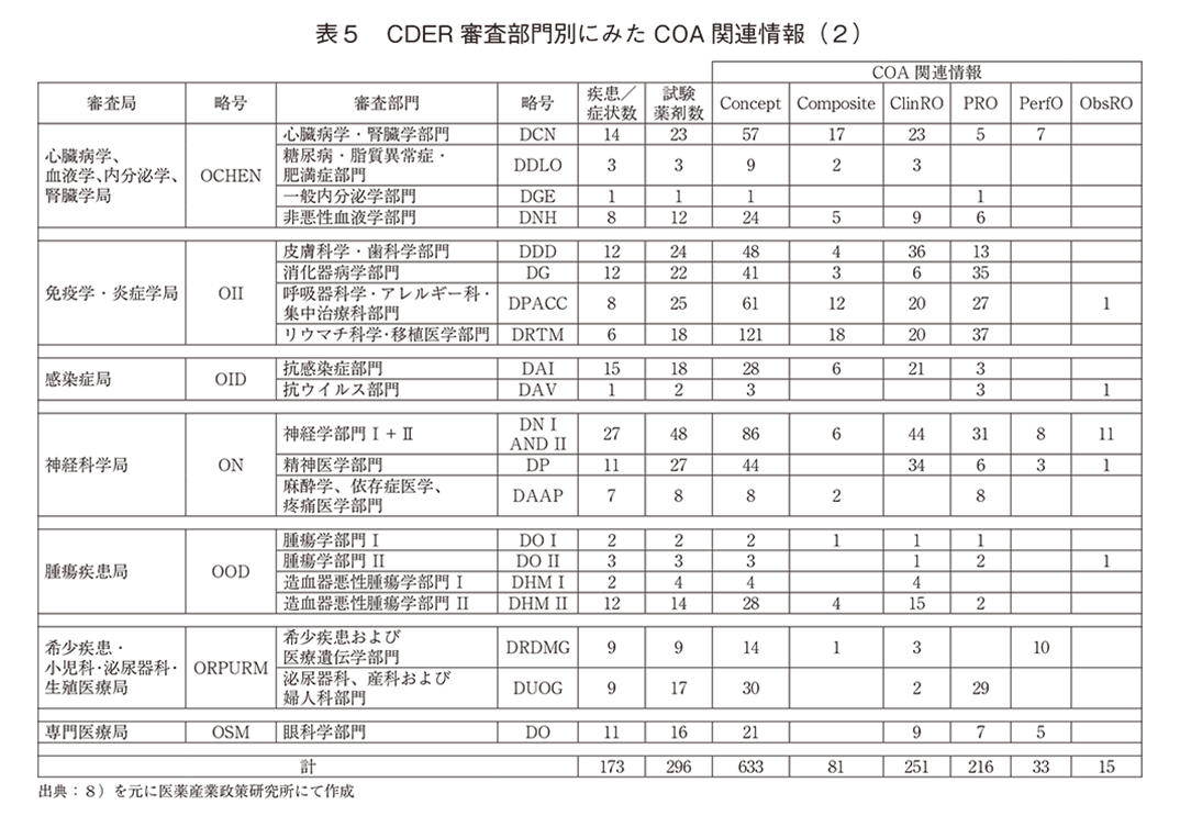 表5 CDER 審査部門別にみたCOA関連情報（2）