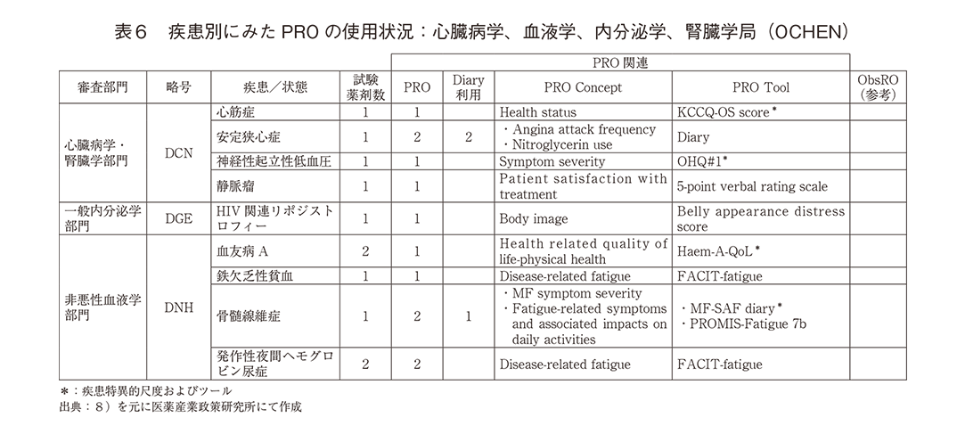 表6 疾患別にみたPROの使用状況：心臓病学、血液学、内分泌学、腎臓学局（OCHEN）
