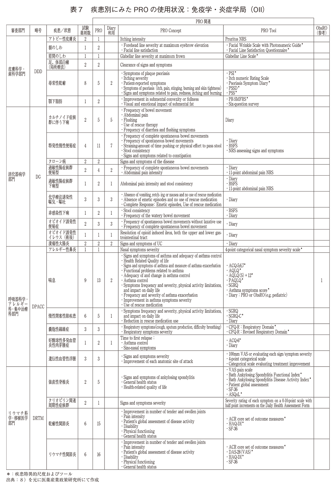 表7 疾患別にみたPROの使用状況：免疫学・炎症学局（OII）