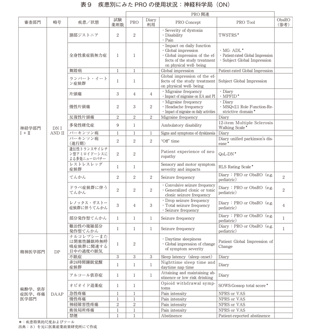 表9 疾患別にみたPROの使用状況：神経科学局（ON）
