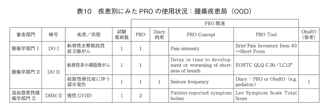 表10 疾患別にみたPROの使用状況：腫瘍疾患局（OOD）