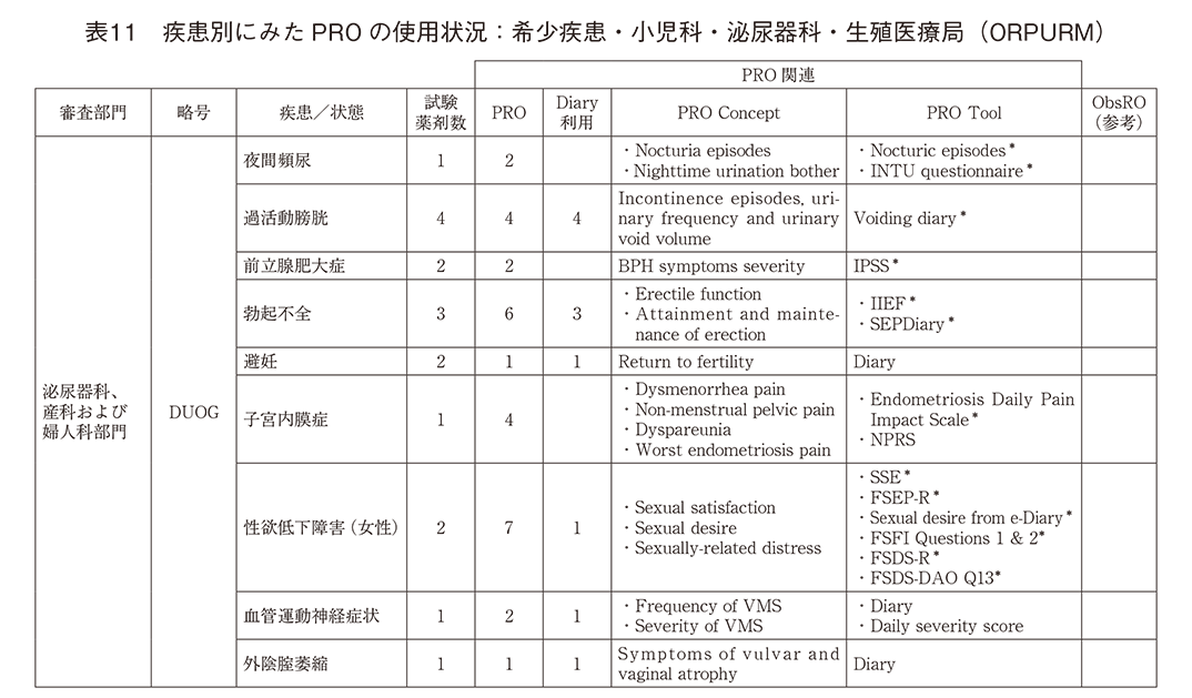 表11 疾患別にみたPROの使用状況：希少疾患・小児科・泌尿器科・生殖医療局（ORPURM）
