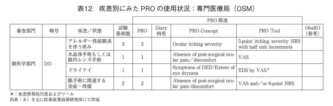 表12 疾患別にみたPROの使用状況：専門医療局（OSM）