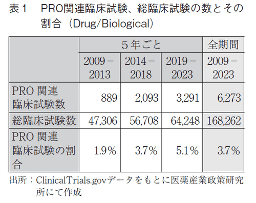 表1 PRO関連臨床試験、総臨床試験の数とその割合（Drug/Biological）