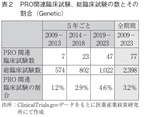 表2 PRO関連臨床試験、総臨床試験の数とその割合（Genetic）