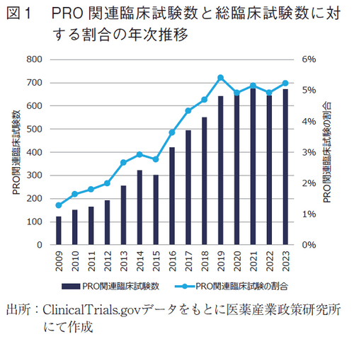 図1 PRO関連臨床試験数と総臨床試験数に対する割合の年次推移