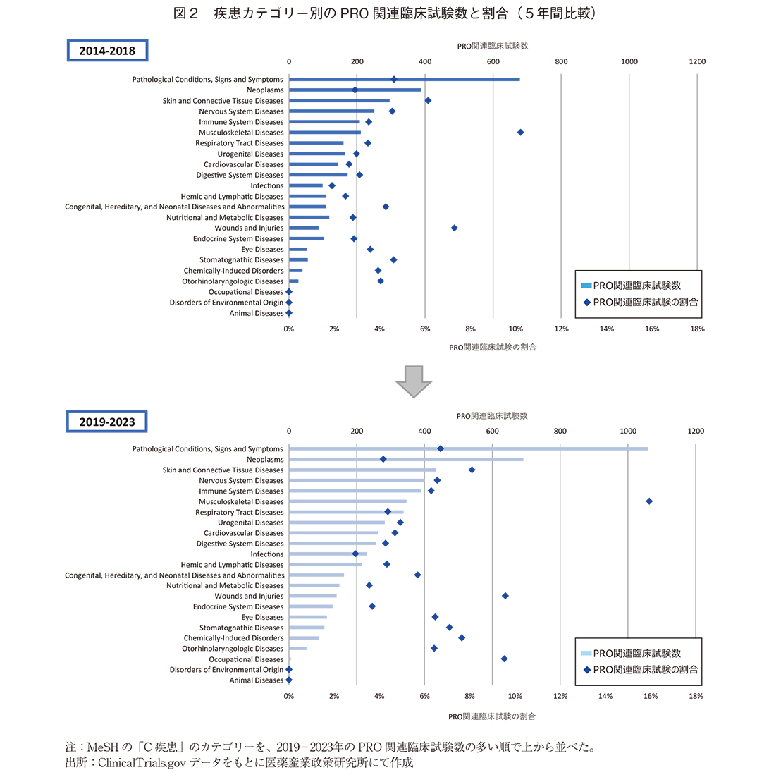 図2 疾患カテゴリー別のPRO関連臨床試験数と割合（5年間比較）