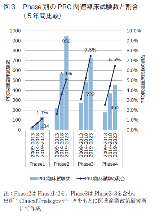 図3 Phase別のPRO関連臨床試験数と割合（5年間比較）