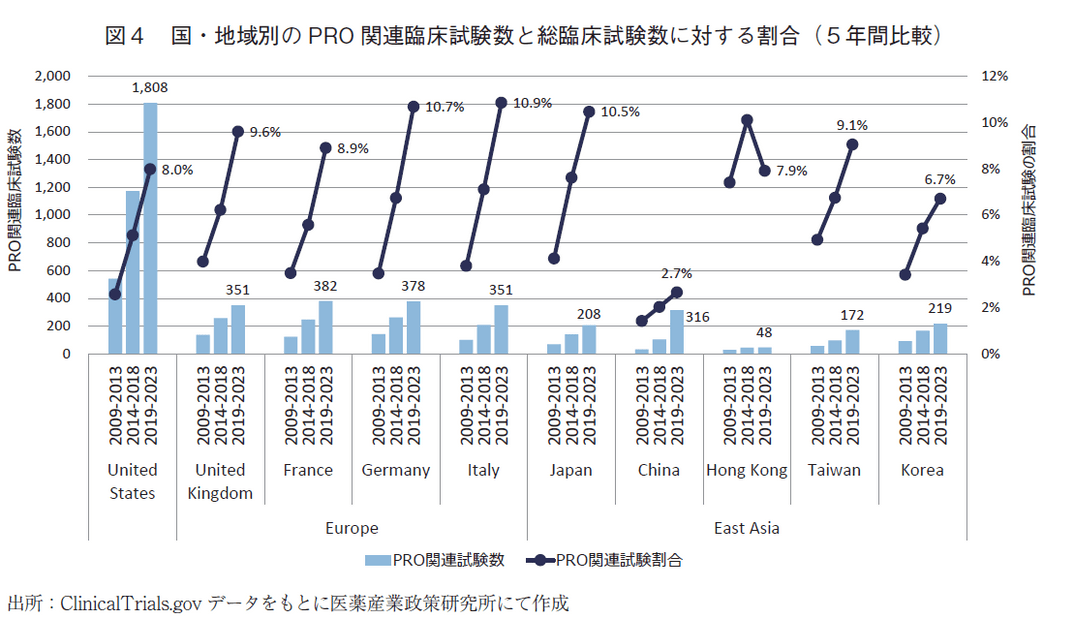 図4 国・地域別のPRO関連臨床試験数と総臨床試験数に対する割合（5年間比較）