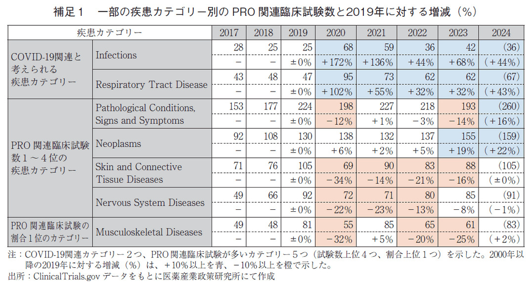 補足1 一部の疾患カテゴリー別のPRO関連臨床試験数と2019年に対する増減（%）