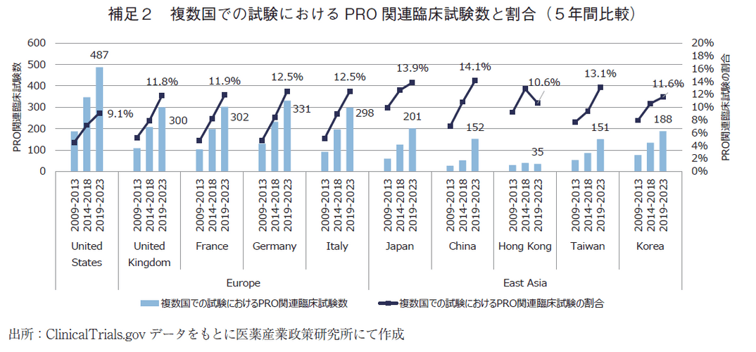 補足2 複数国での試験におけるPRO関連臨床試験数と割合（5年間比較）