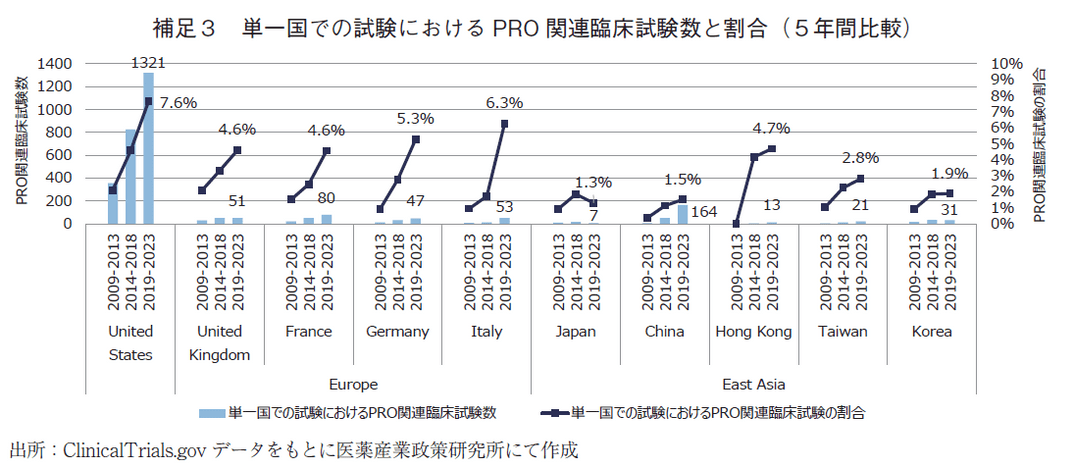 補足3 単一国での試験におけるPRO 関連臨床試験数と割合（5年間比較）