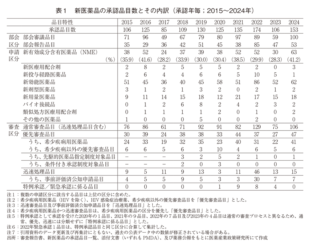 表1 新医薬品の承認品目数とその内訳（承認年毎；2015～2024年）