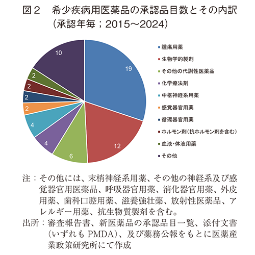 図2 希少疾病用医薬品の承認品目数とその内訳（承認年毎；2015～2024）
