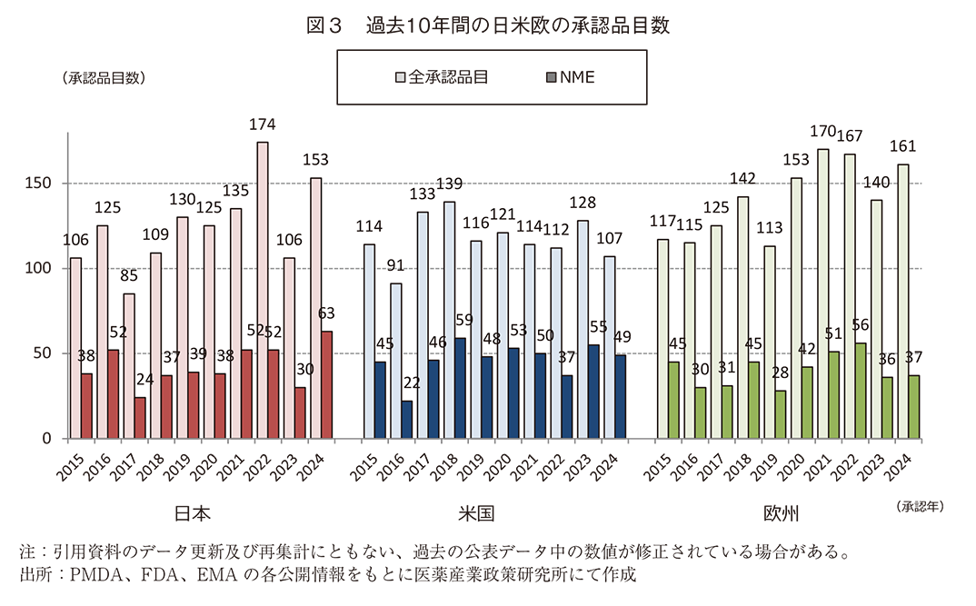 図3 過去10年間の日米欧の承認品目数