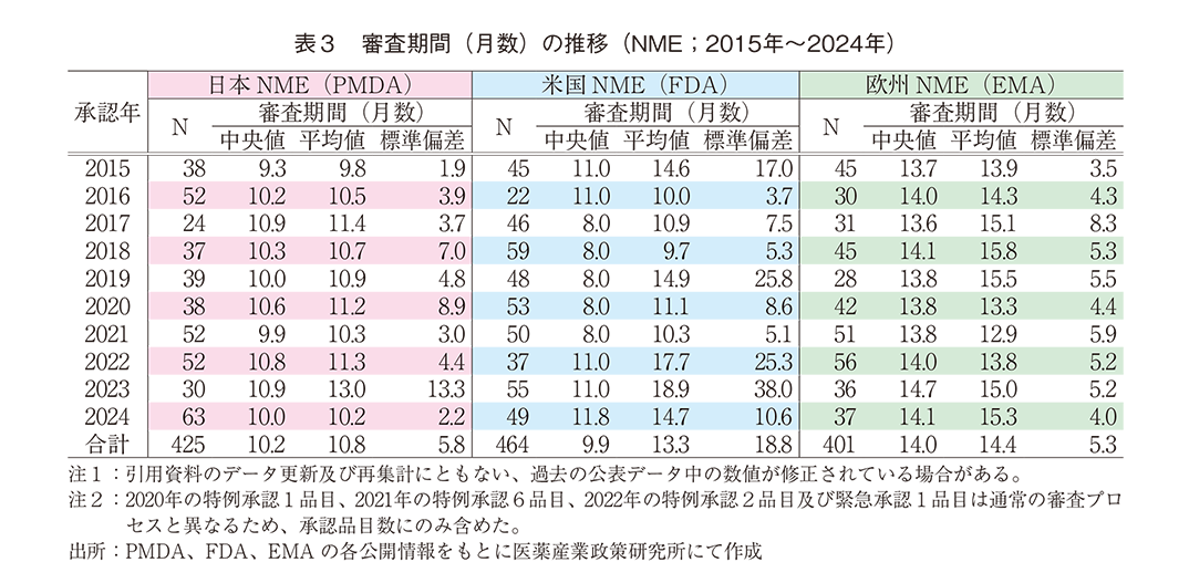 表3 審査期間（月数）の推移（NME；2015年～2024年）