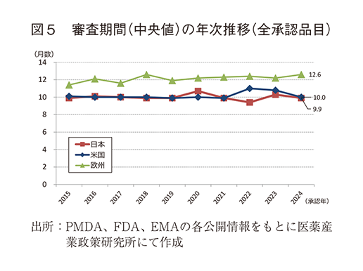 図5 審査期間（中央値）の年次推移（全承認品目）
