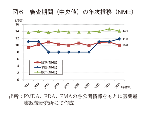 図6 審査期間（中央値）の年次推移（NME）