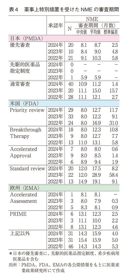 表4 薬事上特別措置を受けたNMEの審査期間