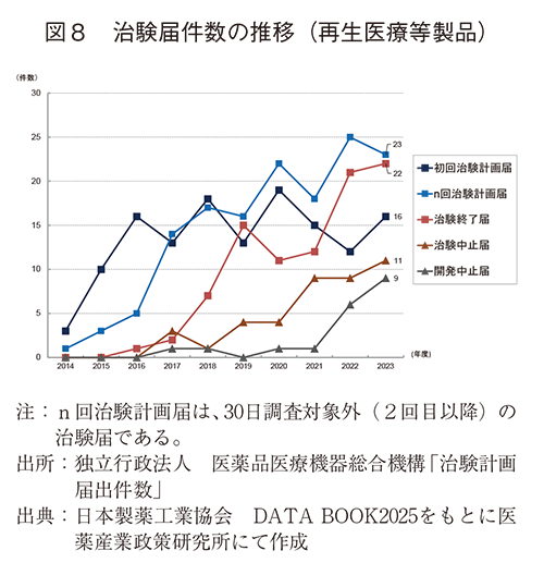 図8 治験届件数の推移（再生医療等製品）