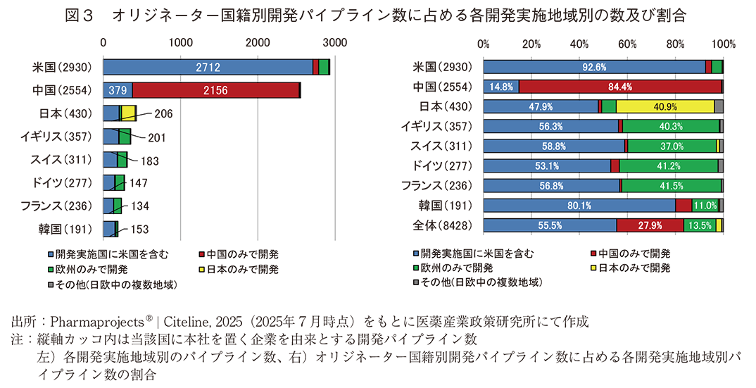 図3 オリジネーター国籍別開発パイプライン数に占める各開発実施地域別の数及び割合