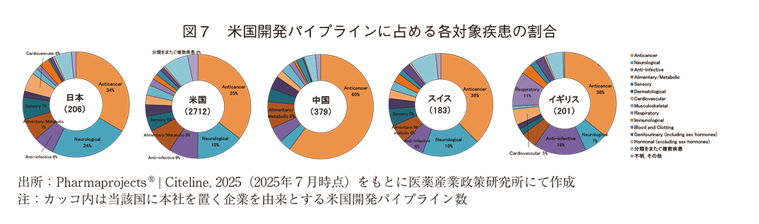 図7 米国開発パイプラインに占める各対象疾患の割合