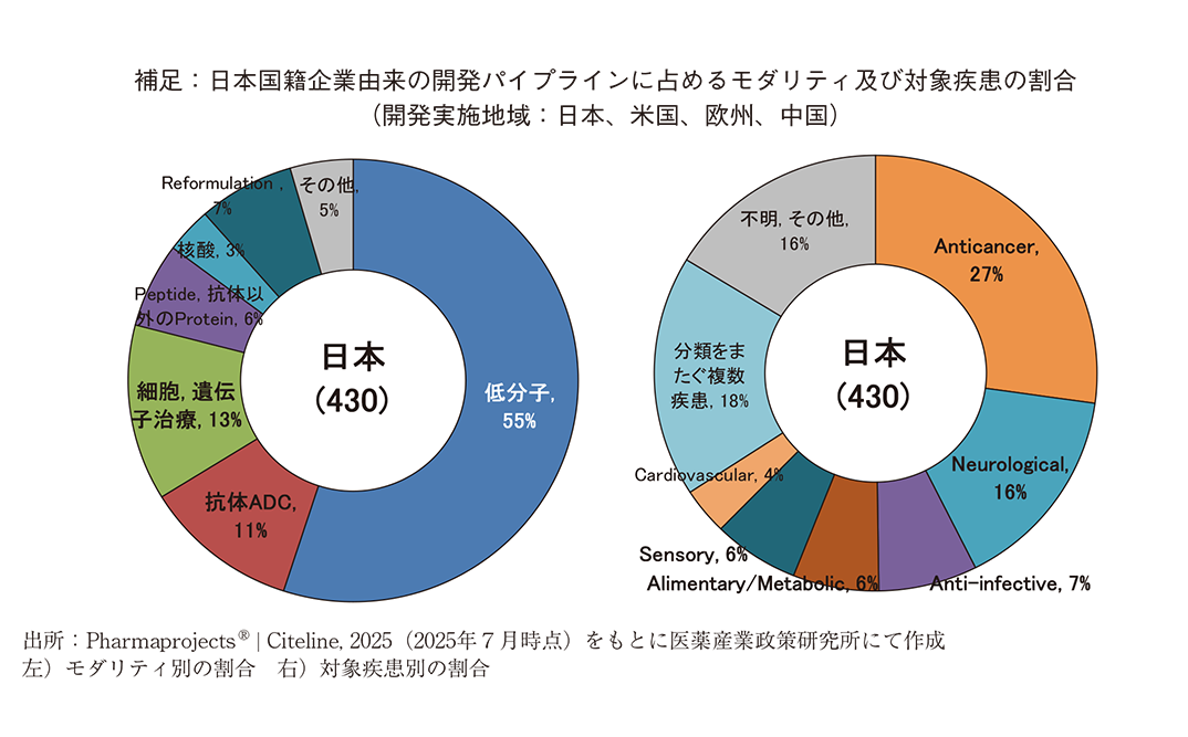 補足：日本国籍企業由来の開発パイプラインに占めるモダリティ及び対象疾患の割合（開発実施地域：日本、米国、欧州、中国）